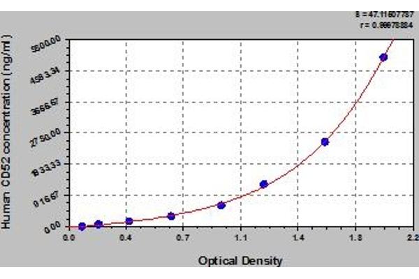 CD52 ELISA Kit