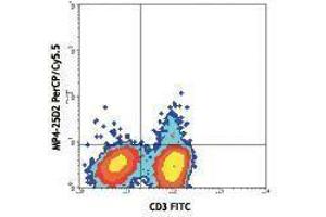 Flow Cytometry (FACS) image for anti-Interleukin 4 (IL4) antibody (PerCP-Cy5.5) (ABIN2660448) (IL-4 Antikörper  (PerCP-Cy5.5))