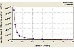 Typical Standard Curve (Apo-B100 ELISA Kit)