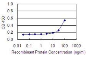 ELISA image for anti-Integrin, alpha E (Antigen CD103, Human Mucosal Lymphocyte Antigen 1, alpha Polypeptide) (ITGAE) (AA 57-171) antibody (ABIN561548)