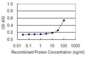 Detection limit for recombinant GST tagged ITGAE is 3 ng/ml as a capture antibody. (CD103 Antikörper  (AA 57-171))