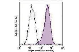 Flow Cytometry (FACS) image for anti-CD90 (THY1) antibody (PerCP-Cy5.5) (ABIN2660425) (CD90 Antikörper  (PerCP-Cy5.5))