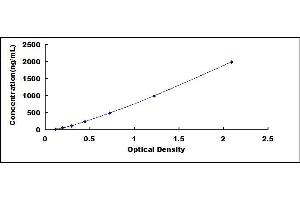 Typical standard curve (APOB ELISA Kit)