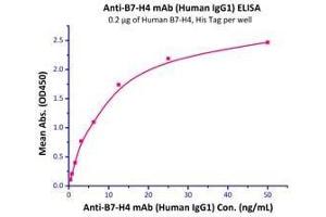 Immobilized Human B7-H4, His Tag  with a linear range of 0. (VTCN1 Protein (AA 29-258) (His tag))