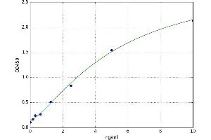 A typical standard curve (TRIB3 ELISA Kit)