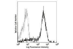 Flow Cytometry (FACS) image for anti-CD83 (CD83) antibody (ABIN2664838) (CD83 Antikörper)