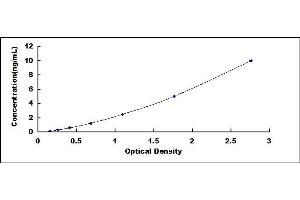 Typical standard curve (Arc ELISA Kit)