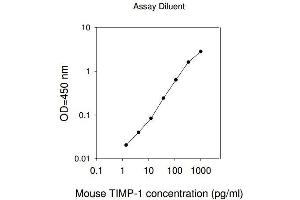 ELISA image for TIMP Metallopeptidase Inhibitor 1 (TIMP1) ELISA Kit (ABIN625180)