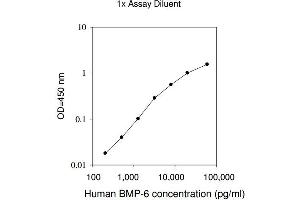 ELISA image for Bone Morphogenetic Protein 6 (BMP6) ELISA Kit (ABIN1979594) (BMP6 ELISA Kit)