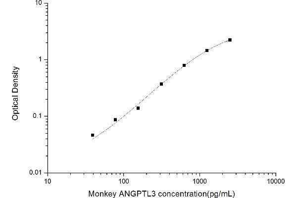 ANGPTL3 ELISA Kit