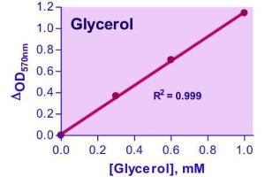 Biochemical Assay (BCA) image for Glycerol Assay Kit (ABIN1000312) (Glycerol Assay Kit)