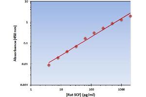KIT Ligand (KITLG) ELISA Kit