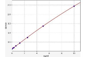 Typical standard curve (MUC21 ELISA Kit)