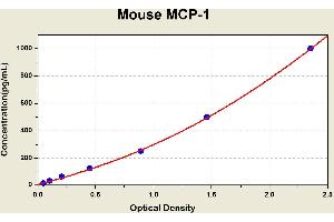 Diagramm of the ELISA kit to detect Mouse MCP-1with the optical density on the x-axis and the concentration on the y-axis.