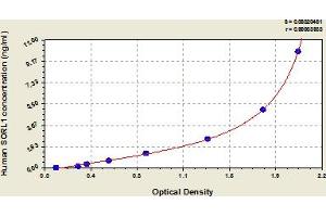 Typical Standard Curve (SORL1 ELISA Kit)