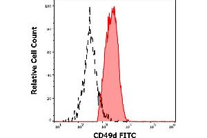 Separation of human CD49d positive lymphocytes (red-filled) from human blood debris (black-dashed) in flow cytometry analysis (surface staining) of human peripheral whole blood stained using anti-human CD49d (9F10) FITC antibody (4 μL reagent / 100 μL of peripheral whole blood). (ITGA4 Antikörper  (FITC))