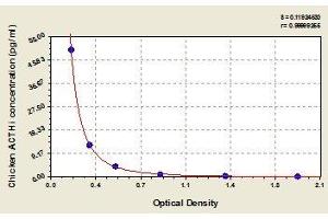 Typical standard curve (ACTH ELISA Kit)