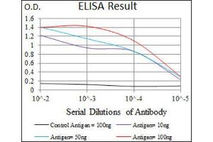 ELISA image for anti-Chromobox Homolog 8 (CBX8) (AA 17-222) antibody (ABIN1843162) (CBX8 Antikörper  (AA 17-222))