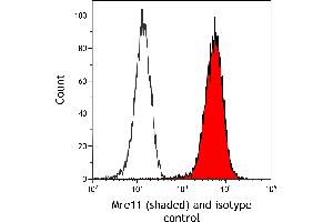 Flow Cytometry (FACS) image for anti-MRE11 Meiotic Recombination 11 Homolog A (S. Cerevisiae) (MRE11A) (AA 658-708) antibody (ABIN7454999) (Mre11 Antikörper  (AA 658-708))
