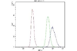 Flow Cytometry analysis of U20S cells using anti-NFATC4 antibody (ABIN5519046).