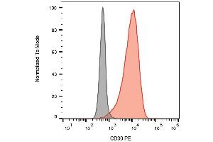 Flow Cytometry (FACS) image for anti-Tumor Necrosis Factor Receptor Superfamily, Member 8 (TNFRSF8) antibody (PE) (ABIN2749181)