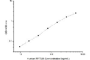 Typical standard curve (Fetuin A ELISA Kit)