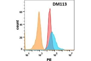 Flow cytometry analysis with Anti-OX40L (DM112) on Expi293 cells transfected with human OX40L (Blue histogram) or Expi293 transfected with irrelevant protein (Red histogram). (TNFSF4 Antikörper  (AA 51-183))