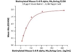 ELISA image for Interleukin 6 Receptor, alpha (IL6RA) (AA 20-357) (Active) protein (His tag,AVI tag,Biotin) (ABIN6973130)