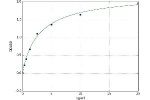 A typical standard curve (Angiotensin I Converting Enzyme 1 ELISA Kit)