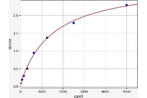 Typical standard curve (TRKA ELISA Kit)