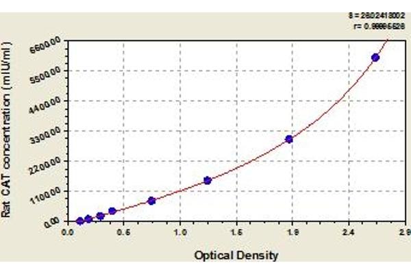 Catalase ELISA Kit