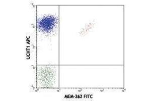 Flow Cytometry (FACS) image for anti-TCR V Beta5 Related Subset antibody (FITC) (ABIN2662022) (TCR V Beta5 Related Subset Antikörper (FITC))
