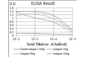 ELISA image for anti-Niemann-Pick Disease, Type C1 (NPC1) (AA 34-174) antibody (ABIN1724876)