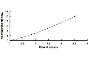 Typical standard curve (Integrin Alpha2b ELISA Kit)