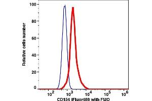 Flow Cytometry (FACS) image for anti-CD40 Ligand (CD40LG) antibody (iFluor™488) (ABIN7076853) (CD40 Ligand Antikörper  (iFluor™488))
