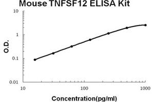 Mouse TNFSF12/TWEAK PicoKine ELISA Kit standard curve