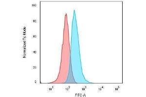 Flow Cytometric Analysis of Human Raji cells using CD74 Mouse Monoclonal Antibody (LN-2) followed by Goat anti-Mouse IgG-CF488 (Blue). (CD74 Antikörper)