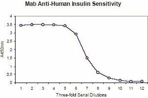 ELISA Results of Mab anti-Insulin antibody tested against human insulin by ELISA. (Insulin Antikörper)