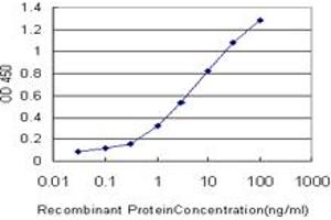 Detection limit for recombinant GST tagged TNNT3 is approximately 0. (TNNT3 Antikörper  (AA 161-258))