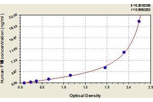 Typical Standard Curve (Factor VII ELISA Kit)