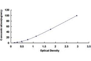 Typical standard curve (COL9A1 ELISA Kit)