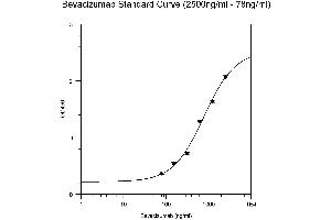 The standard curve was generated with the supplied calibrator using the recommended conditions.