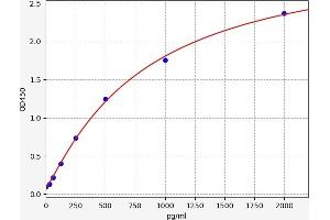 Typical standard curve