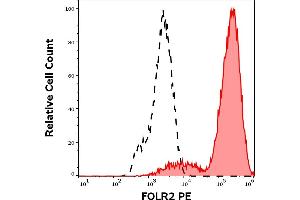 Separation of cells stained using anti-human FOLR2 (EM-35) PE antibody (concentration in sample 5 μg/mL, red-filled) from cells stained using mouse IgG1 isotype control (MOPC-21) PE antibody (concentration in sample 5 μg/mL, same as FORL2 PE antibody concentration, black-dashed) in flow cytometry analysis (surface staining) of FOLR2 transfected BW5147 cell suspension.