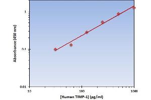 This is an example of what a typical standard curve will look like.