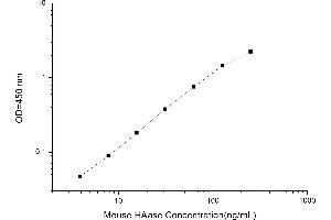 Typical standard curve (HAase ELISA Kit)