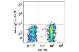 Flow Cytometry (FACS) image for anti-Chemokine (C-C Motif) Receptor 7 (CCR7) antibody (PerCP) (ABIN2659803) (CCR7 Antikörper  (PerCP))
