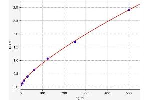 Typical standard curve (PLA2G10 ELISA Kit)
