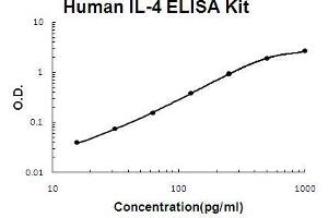 Human IL-4 PicoKine ELISA Kit standard curve