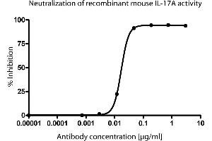 ELISA image for anti-Interleukin 17A (IL17A) antibody (ABIN1177292) (Interleukin 17a Antikörper)